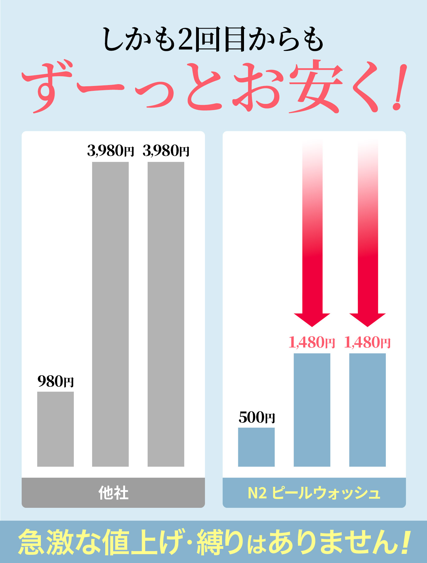しかも2回目からもずーっとお安く！