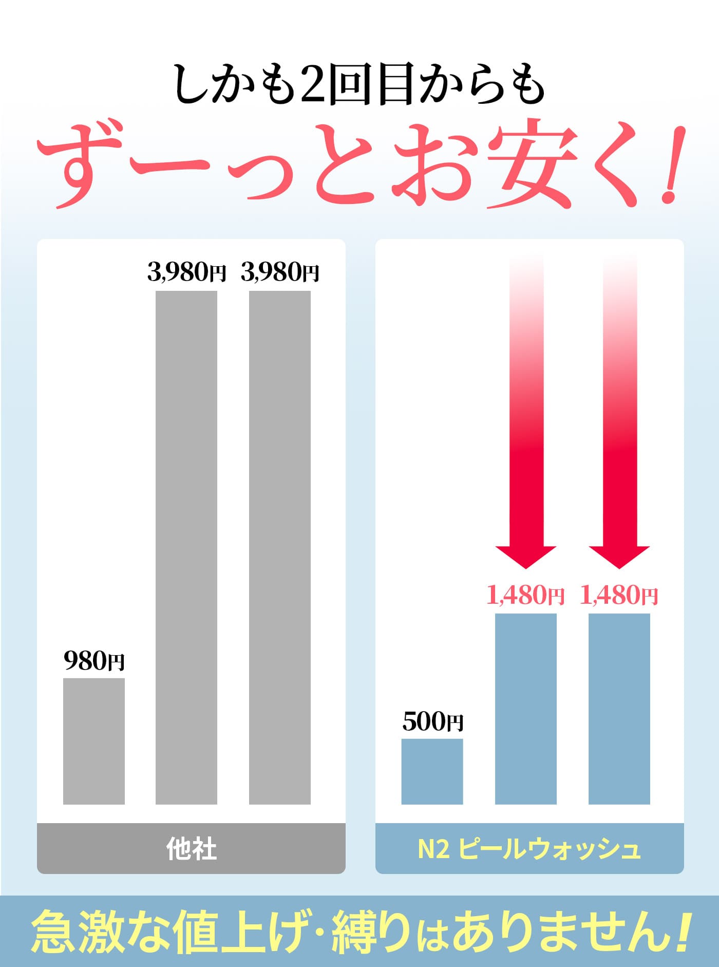 しかも2回目からもずーっとお安く！