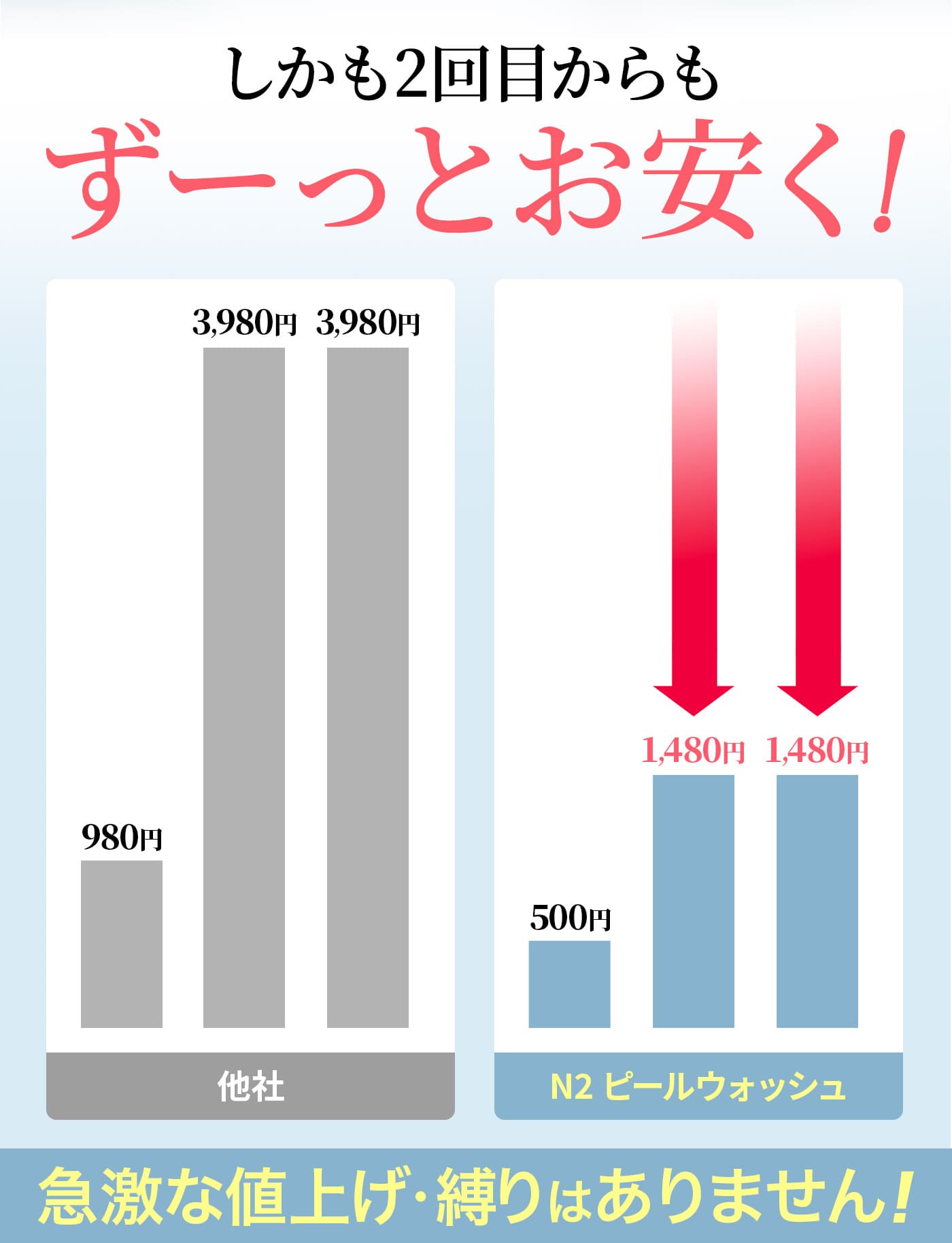 しかも2回目からもずーっとお安く！