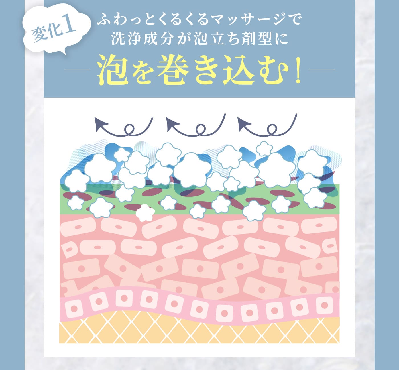 ふわっとくるくるマッサージで洗浄成分が泡立ち剤型に泡を巻き込む！